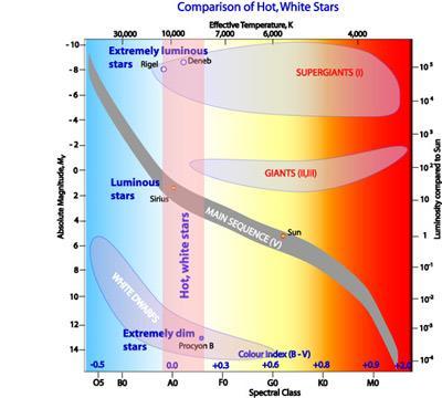 H-R Diagram Supergiants Rigel and Deneb have the same effective temperature as Sirius but have extremely high luminosities.