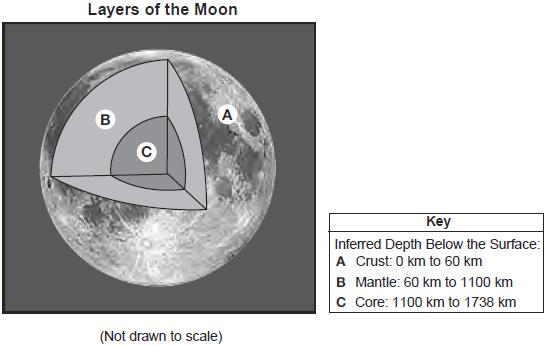 10. Base your answer to the following question on the passage and diagram below and on your knowledge of Earth science. The passage describes geologic studies of the Moon.