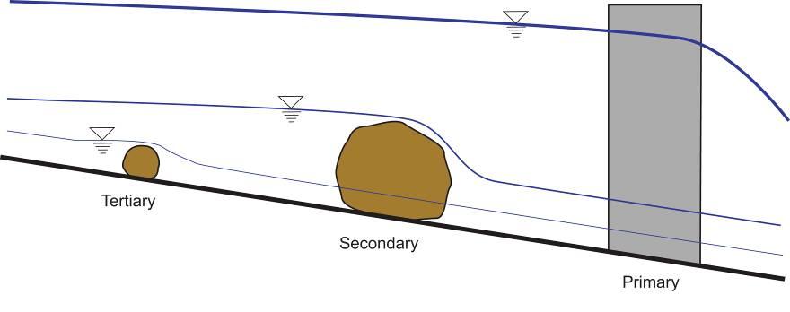 An idealized segment of a boulder-bedrock channel with three