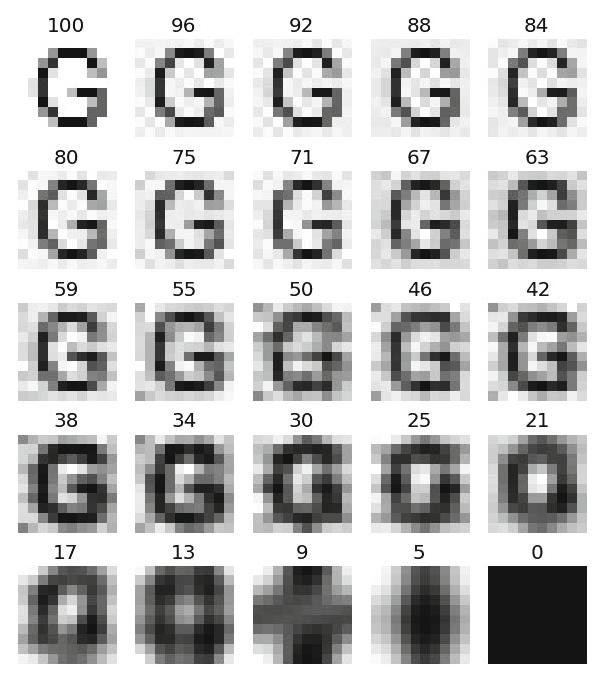 Laplacian Eigenimages in Discrete Scale Space 69 Fig. 2. Lossy compression of signal f. Each image is a reconstruction of f from a reduced set of eigenimages.
