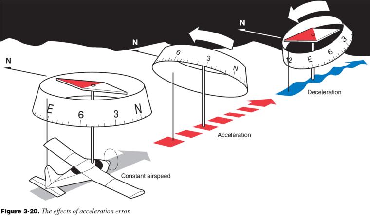 3. Magnetic compasses can be considered accurate only during straight-and-ievel flight at constant airspeed. a. When turning and accelerating/decelerating, the fluid level and compass card do not remain level, and magnetic force pulls "down" as well as toward the pole.
