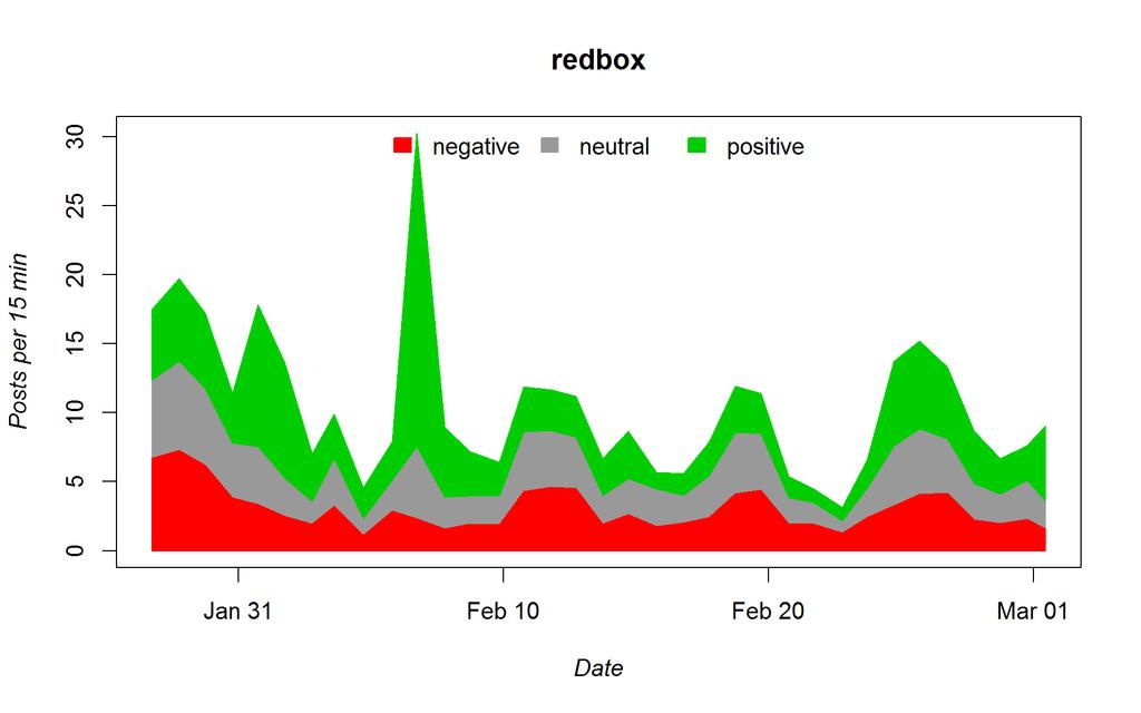 Example: Redbox dvd rental Model updating: There are tons of tweets available, but matching them
