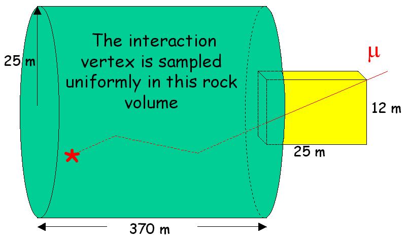 Event Generation n * m m LVD CNGS beam Gran Sasso rock Interaction kinematics