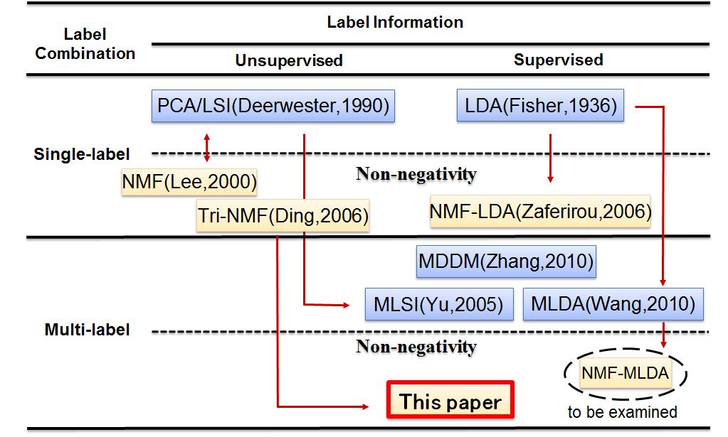 Int'l Conf. Par. and Dist. Proc. Tech. and Appl. PDPTA'15 251 Fig. 1 THE POSITION OF THIS STUDY: A SUPERVISED MULTI-LABEL DIMENSION REDUCTION METHOD WITH NONNEGATIVE CONSTRAINT FOR THE ELEMENTS.