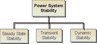 no net change in power or (b) new operating condition if there is any unbalance between the supply and demand due to this perturbation.
