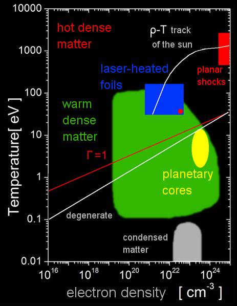 Warm Dense Matter Condensed Matter <> Warm Dense Matter E therm ~ E Fermi 1.
