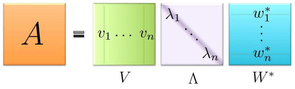 M. JOVANOVIĆ 19 Use V and W to diagonalize A solution to