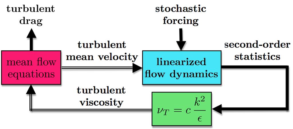 CONTROL OF TURBULENT FLOWS model-based