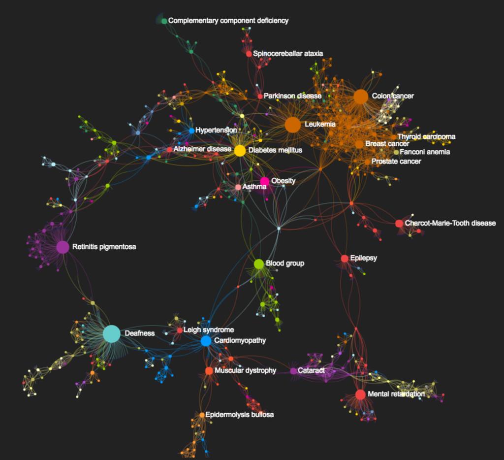 Disease Networks