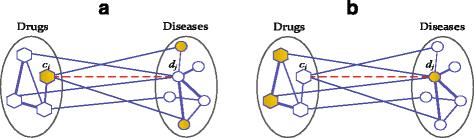 Inferring new indications for approved drugs via random walk on drug-disease heterogeneous networks Goal Predicted new indications for approved drugs Approach Two-pass random walks with restarts on