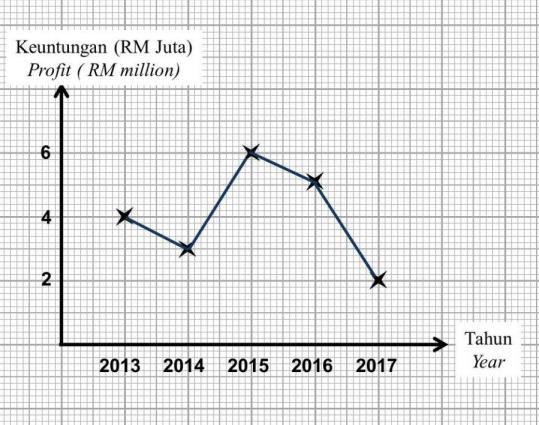 6 50/MAT (b) Rajah 2 (b) menunjukkan graf garis bagi keuntungan sebuah syarikat dari tahun 201 hingga tahun 2017.