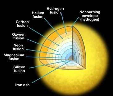 Fusion Reactions change with temperature and as raw materials run out in the core MINIMUM TEMP.