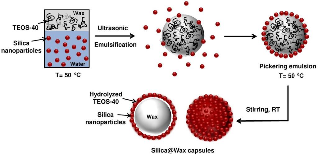 103 Scheme 4.3.1. Schematic representation for the preparation of wax@silica capsules.