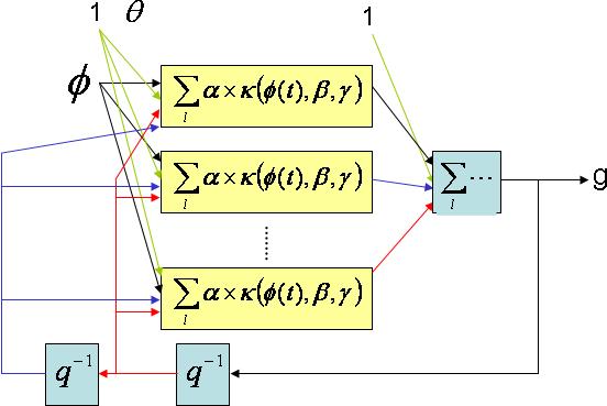 State-space for nonlinear black-box structures (2) Recurrent networks. When some regressors at t are outputs from previous time instantsφ k (t) = g(φ(t k),θ).