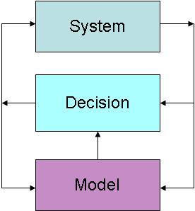 Recursive Estimation Recursive LS Recursive algorithm Recursive Estimation Recursive LS Recursive algorithm Motivation On-line model when the system is in operation to take decision about the system,