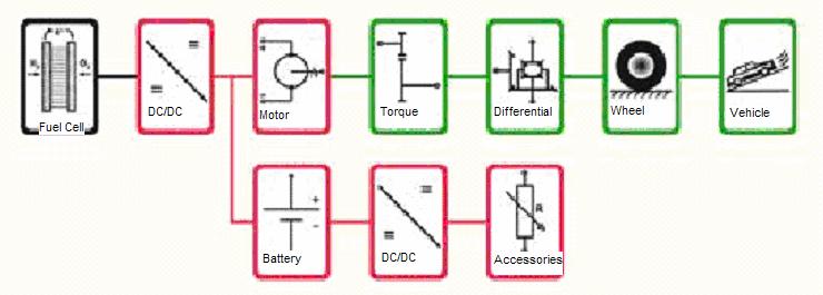 of power needed from engines and batteries in the system. The toolkit allows a user to examine and compare many different vehicle architectures without the need of physically building the vehicles.