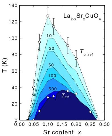 High T c superconductors La 2 CuO 4 is an antiferromagnetic insulator 2d physics: The Cu atoms arrange themselves into a square lattice on separated