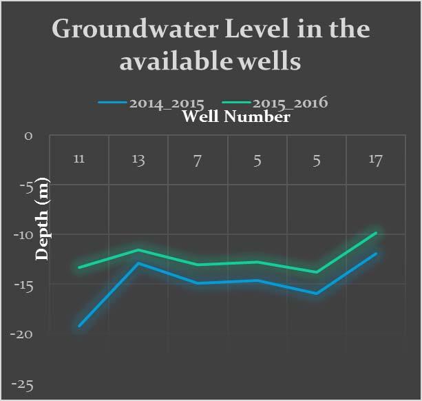 Groundwater Level Monitoring Groundwater level monitoring Water level rises from the range of 12 and19mtotherangeof9.5mand 13.5 m with much better water quality.