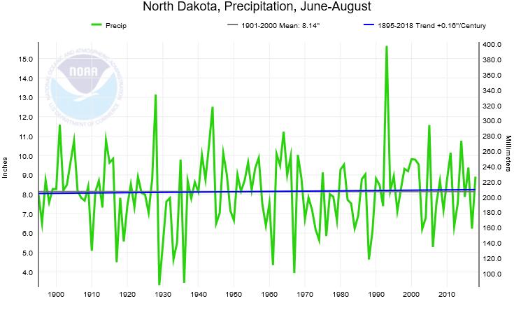 Historical Summer Precipitation for North Dakota Record high value: 15.54 inches in 1993 Record low value: 3.32 inches in 1929 Seasonal trend: 0.