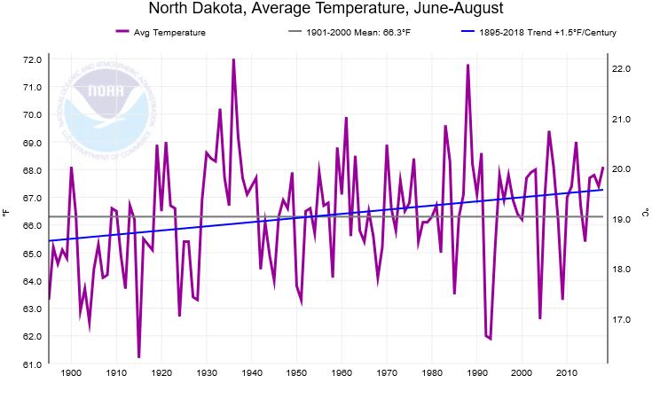 Historical Summer Temperature for North Dakota Record high value: 72 F in 1936 Record low value: 61.2 F in 1915 Seasonal trend: 0.
