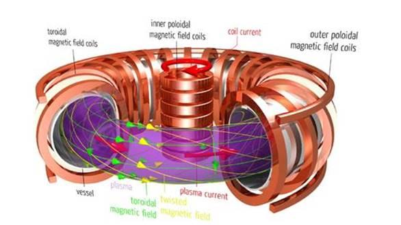 Fusion in a Tokamak A tokamak is a donut-shaped vessel for creating hot plasma 30 billion invested in tokamaks by governments in last 50 years Method: