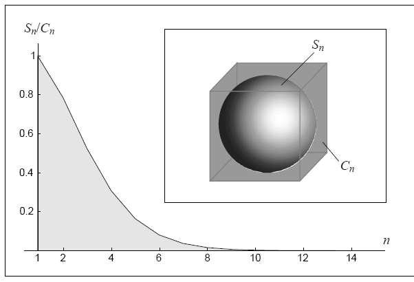 Curse of Dimensionality The volume of an n-dimensional sphere with radius r is V n (r) = πn 2r n Γ n 2 + 1 Ratio of the