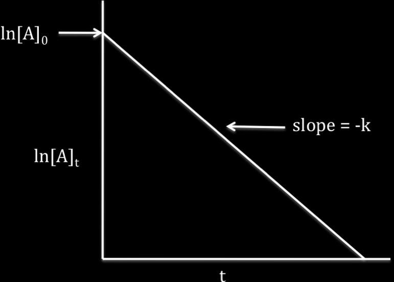 v Second order reactions Ø Rate = k[a] 2 Ø 1/[A] = kt + 1/[A]initial Ø Graph 1/[A] vs.