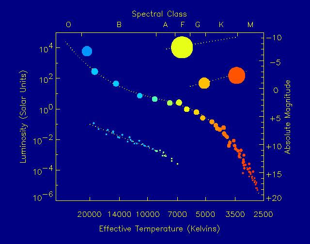 Figure 1: The Hertzsprung-Russell diagram. Note that temperature increases to the left.