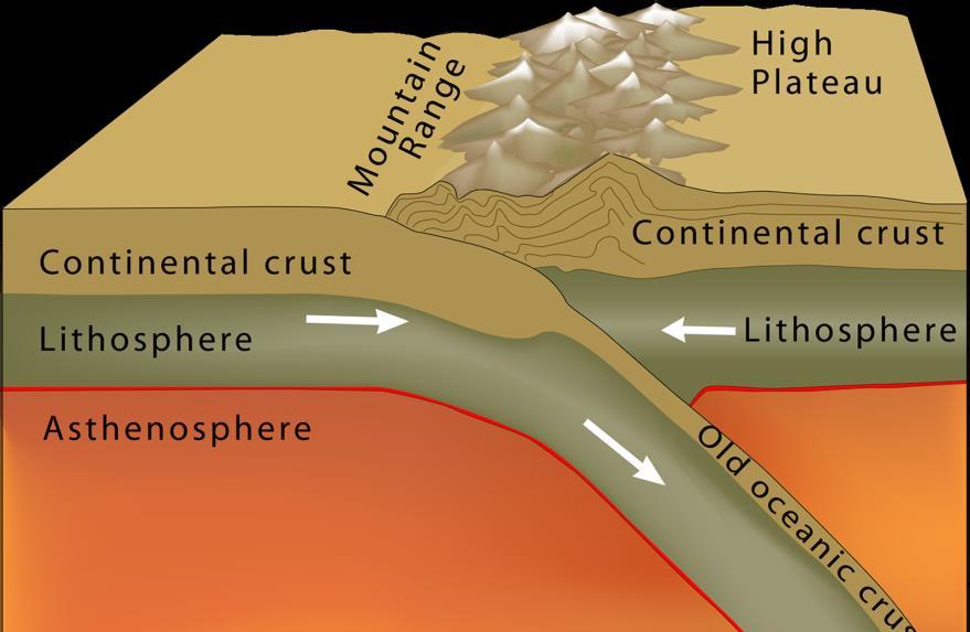 Convergent Plate Boundaries There are 3