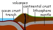 Oceanic/Continental Convergence Deep Ocean Trench: usually forms along a subduction zone as oceanic crust moves down and