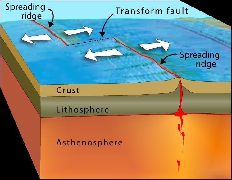 one another. This is also called a strike-slip fault.