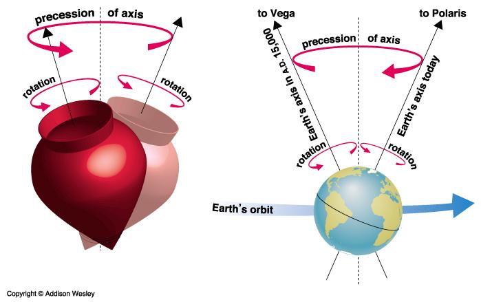 Precession of the Equinoxes Precession of the Equinoxes The Earth s axis precesses (wobbles) like a top, once about every 26,000 years.