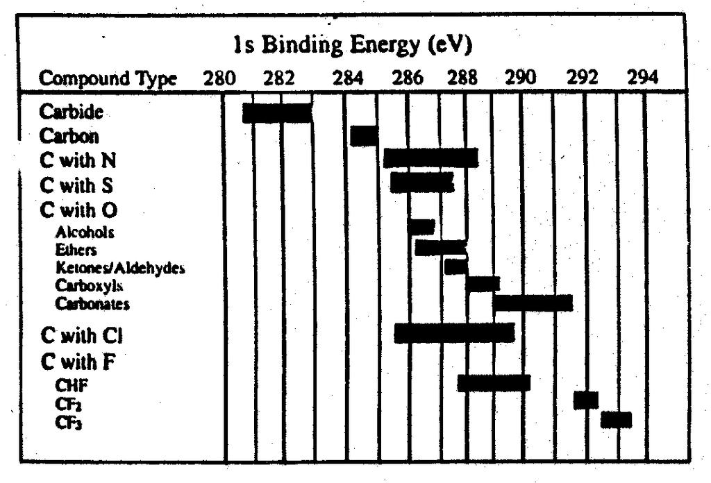 2) A specific binding energy which reflects the specific atomic species (C) in a specific chemical environment (core level shift).