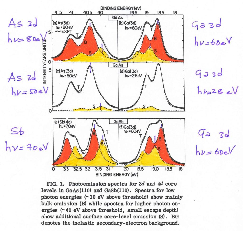 Photoemission Spectroscopy: Surface Core Level Shifts Surface sensitivity