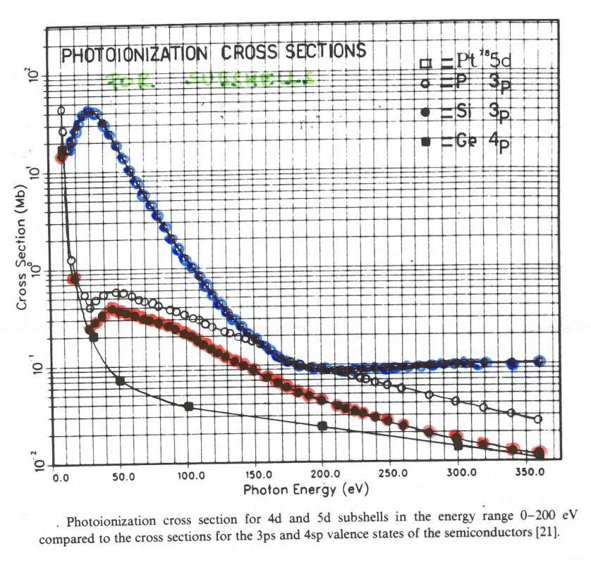 Cooper Minimum Photoemission Possible when one of the valence band orbital shows a Cooper minimum in the photoionization cross section Cooper minimum in the Pt 5d cross section A joint analysis of VB