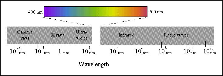 Electromagnetic spectrum Not all electromagnetic radiation reaches the surface of the Earth; some blocked by atmosphere => Space telescopes
