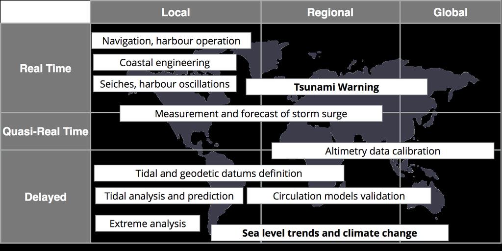 Status of sea level monitoring: