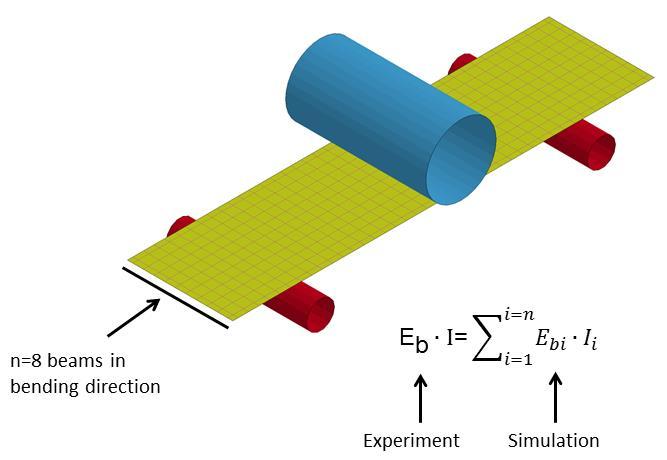 Fig.7: Calculation of simulative bending stiffness from the experimental bending stiffness Fig.