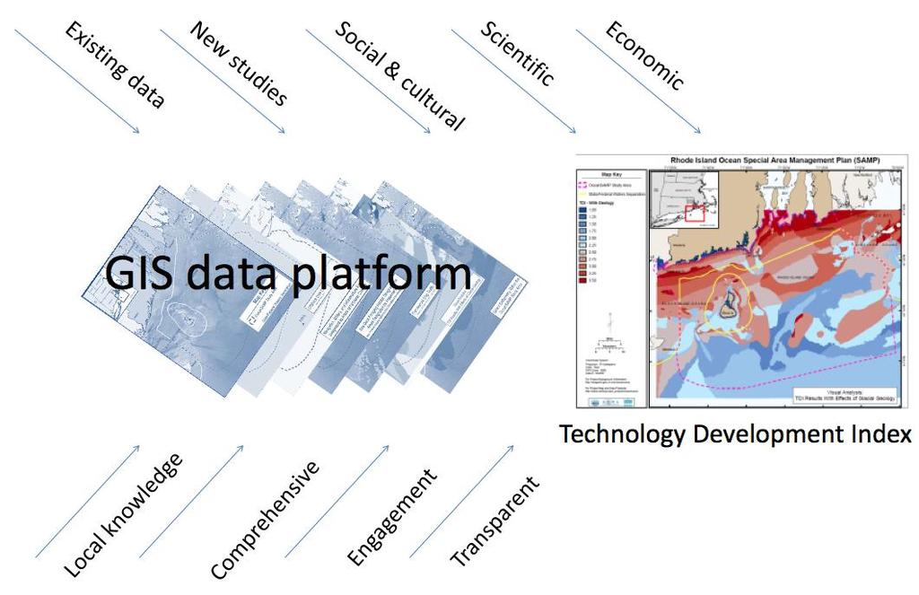 Geographical Information System (GIS) Platform to