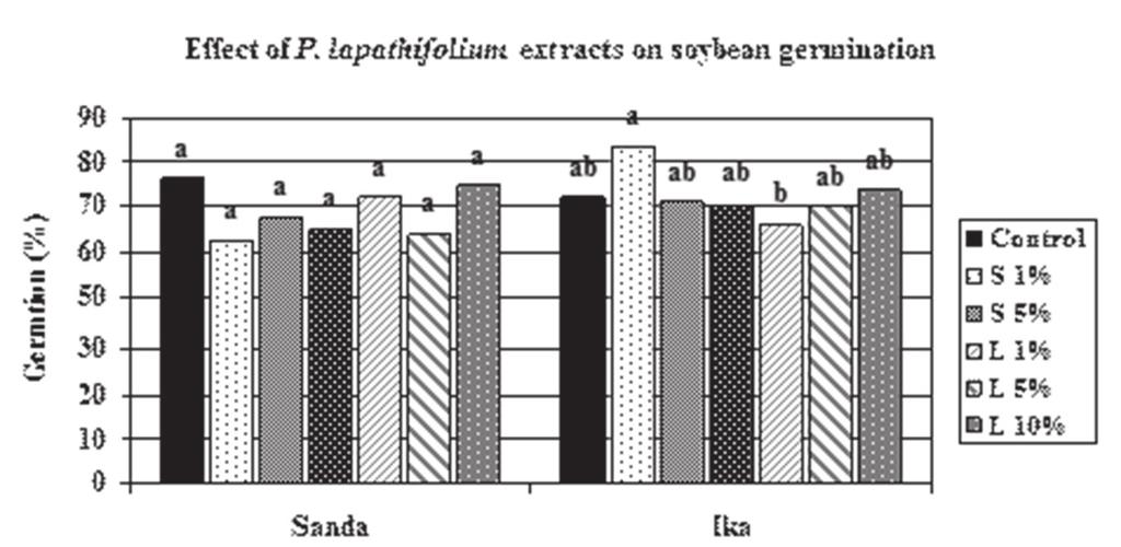 Treber et al. Figure 1. Effect of P. lapathifolium water extracts on soybean germination (%) Root length of soybean seedlings was affected by water extracts (Table 1).
