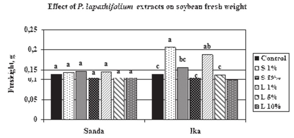 Assessment of allelopathic effect of pale persicaria on two soybean cultivars Table 1. Effect of P.