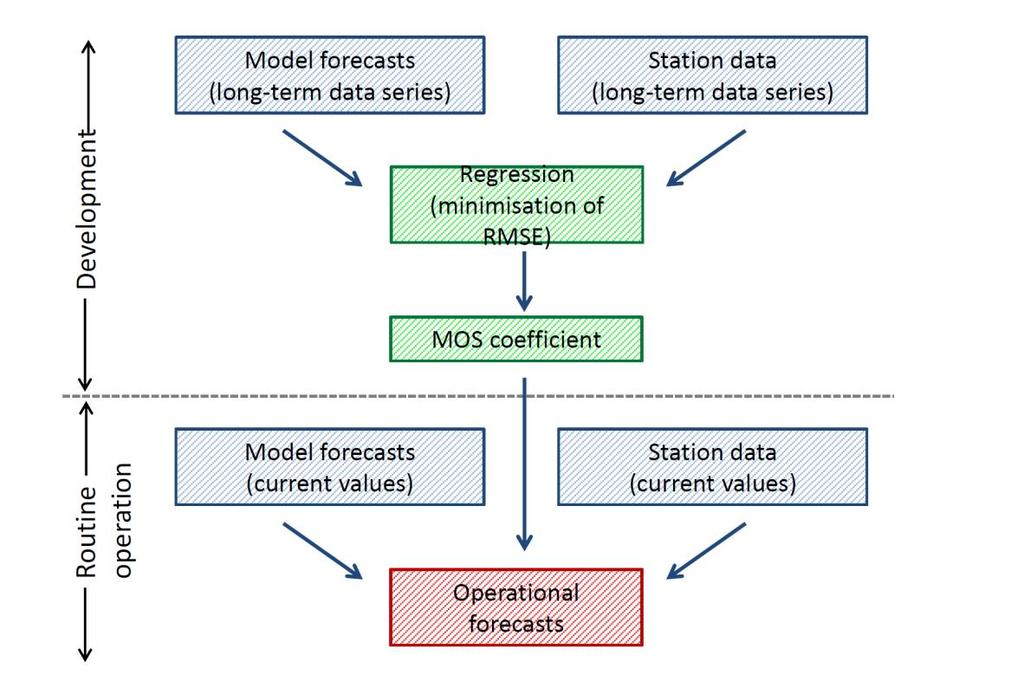 MOSMIX cycle Fig. 2: MOSMIX cycle. Long-term series of numerical model forecasts (ICON and IFS) and station data are analysed using MLR techniques.