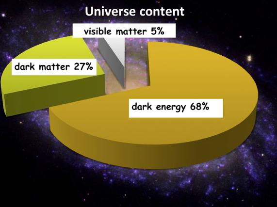 MAJOR QUESTIONS: Are there forms of matter in the Universe that do not exist on Earth?
