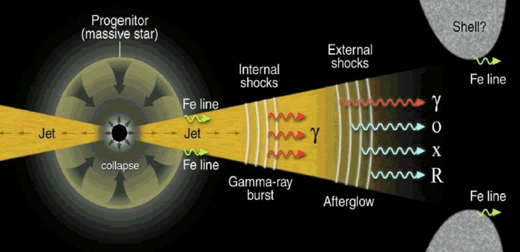 POSSIBLE SOURCES: GAMMA RAY BURSTS Gamma Ray Burst (GRB) is a very short and intense burst
