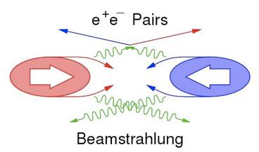 Beam-induced Backgrounds Background originating from beambeam interactions Beamstrahlung Electron-positron pair production Hadronic background Additional background sources Synchrotron