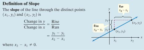 Find the slope of the line that passes through (-2,5)