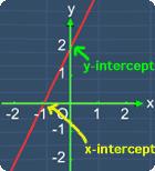 Intercepts The x-intercept LOOK: