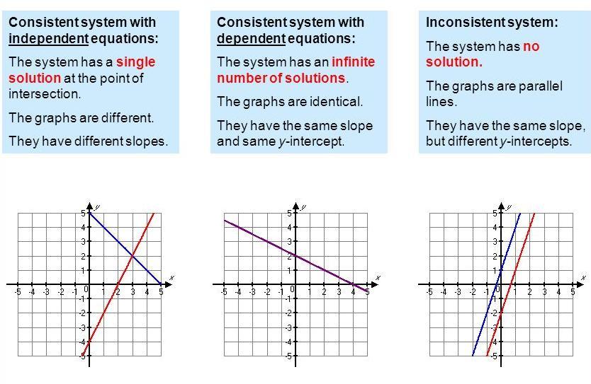 Classifying Systems of Equations Consistent systems have at