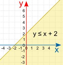 Graphing a Linear Inequality 1.
