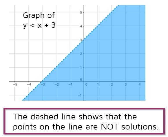Graph the line.